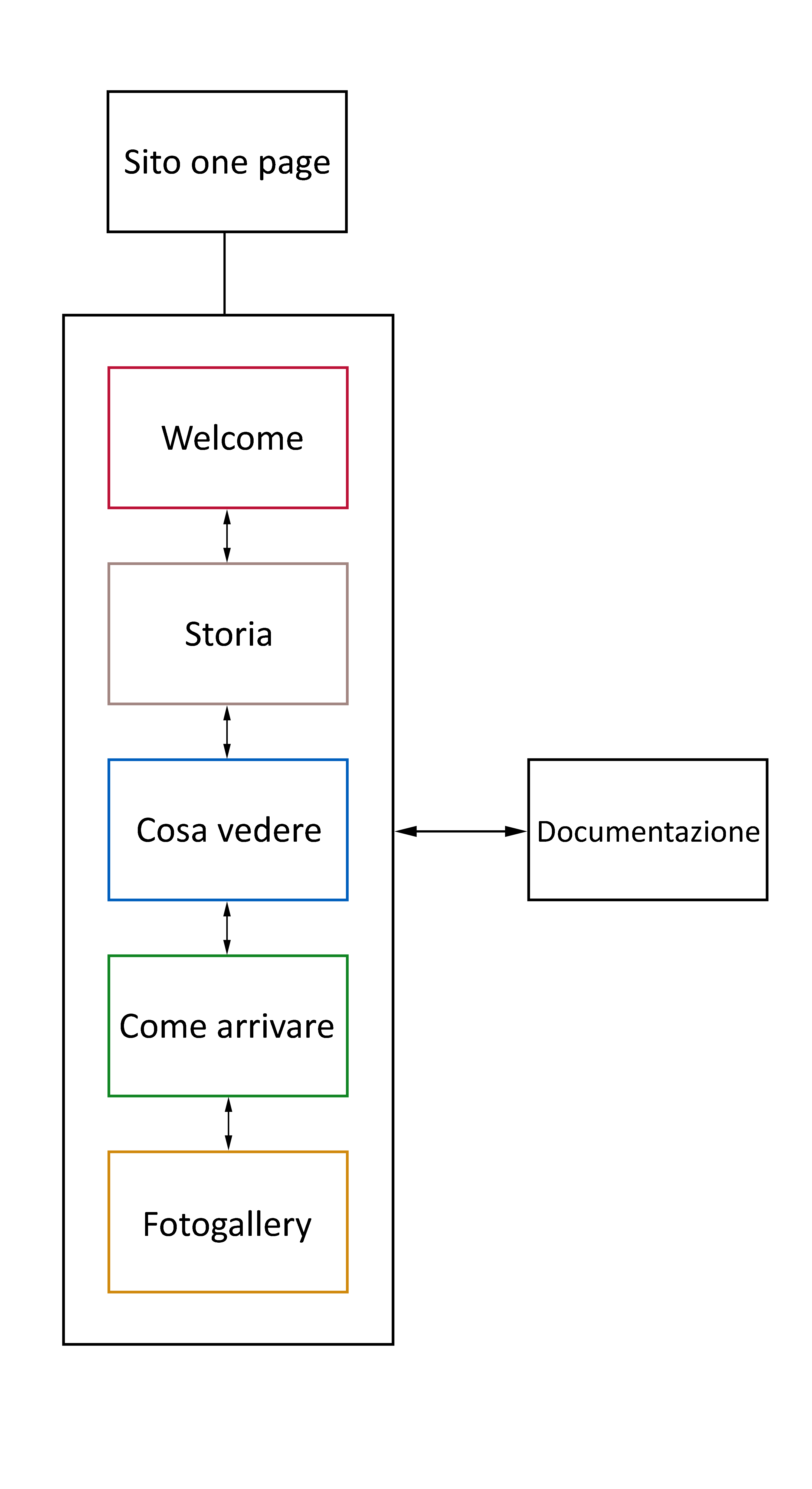 Architettura del sito